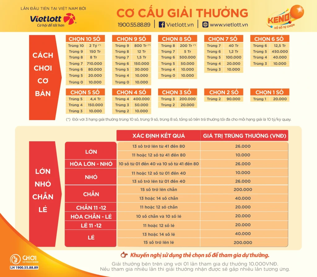 Phân Tích Xác Suất Và Toán Học Trong Keno